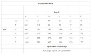 chart how many square feet does one ton cover eagle creek rock products